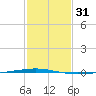 Bayou Bonfouca tide chart for Friday, January 31, 2025