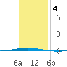 Bayou Bonfouca tide chart for Saturday, January 4, 2025