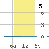 Bayou Bonfouca tide chart for Sunday, January 5, 2025