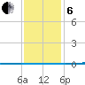 Bayou Bonfouca tide chart for Monday, January 6, 2025