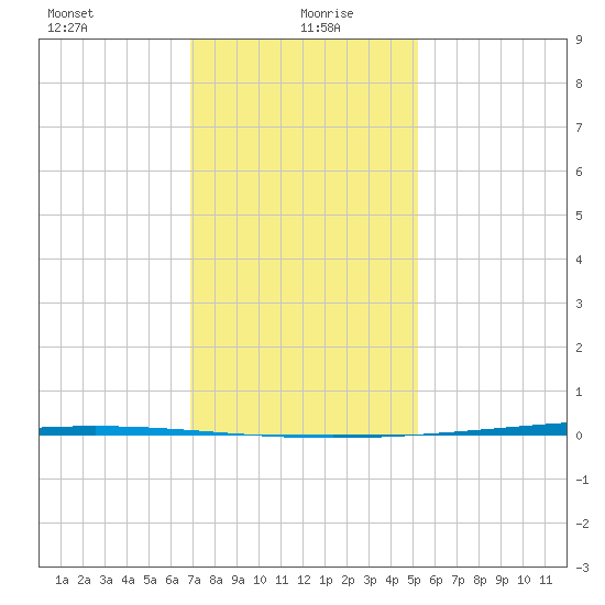 Bayou Bonfouca tide chart for Tuesday, January 7, 2025
