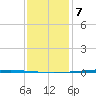Bayou Bonfouca tide chart for Tuesday, January 7, 2025