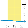 Bayou Bonfouca tide chart for Tuesday, February 11, 2025