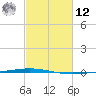 Bayou Bonfouca tide chart for Wednesday, February 12, 2025