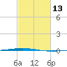 Bayou Bonfouca tide chart for Thursday, February 13, 2025