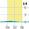 Bayou Bonfouca tide chart for Friday, February 14, 2025