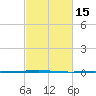 Bayou Bonfouca tide chart for Saturday, February 15, 2025