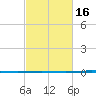 Bayou Bonfouca tide chart for Sunday, February 16, 2025