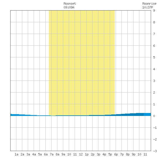 Bayou Bonfouca tide chart for Monday, February 17, 2025
