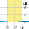 Bayou Bonfouca tide chart for Tuesday, February 18, 2025