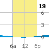 Bayou Bonfouca tide chart for Wednesday, February 19, 2025
