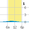 Bayou Bonfouca tide chart for Saturday, February 1, 2025