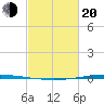 Bayou Bonfouca tide chart for Thursday, February 20, 2025