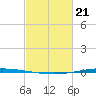 Bayou Bonfouca tide chart for Friday, February 21, 2025