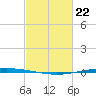 Bayou Bonfouca tide chart for Saturday, February 22, 2025