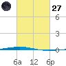 Bayou Bonfouca tide chart for Thursday, February 27, 2025