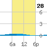 Bayou Bonfouca tide chart for Friday, February 28, 2025