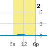 Bayou Bonfouca tide chart for Sunday, February 2, 2025