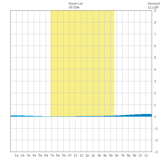 Bayou Bonfouca tide chart for Monday, February 3, 2025