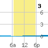 Bayou Bonfouca tide chart for Monday, February 3, 2025