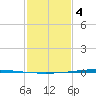 Bayou Bonfouca tide chart for Tuesday, February 4, 2025