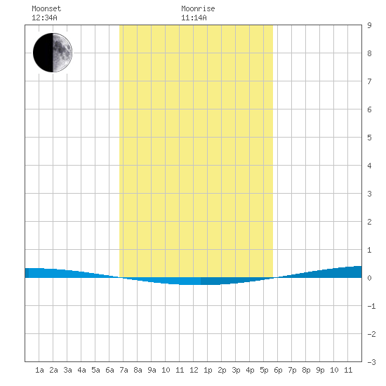 Bayou Bonfouca tide chart for Wednesday, February 5, 2025