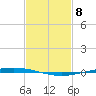 Bayou Bonfouca tide chart for Saturday, February 8, 2025