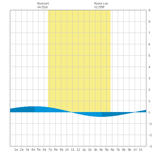 Bayou Bonfouca tide chart for Sunday, February 9, 2025