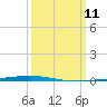 Bayou Bonfouca tide chart for Tuesday, March 11, 2025
