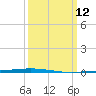 Bayou Bonfouca tide chart for Wednesday, March 12, 2025