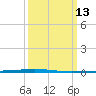 Bayou Bonfouca tide chart for Thursday, March 13, 2025