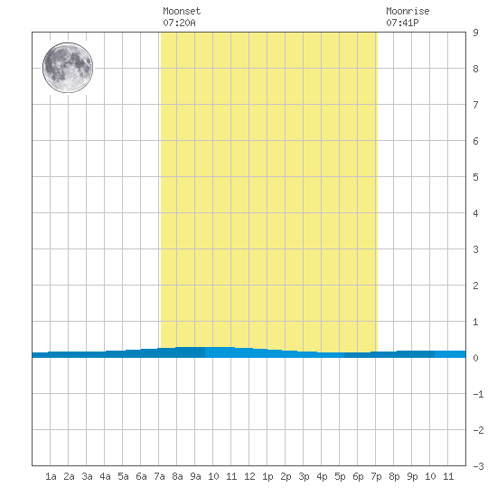 Bayou Bonfouca tide chart for Friday, March 14, 2025