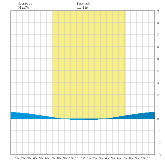 Bayou Bonfouca tide chart for Friday, March 21, 2025