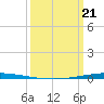 Bayou Bonfouca tide chart for Friday, March 21, 2025