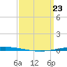 Bayou Bonfouca tide chart for Sunday, March 23, 2025
