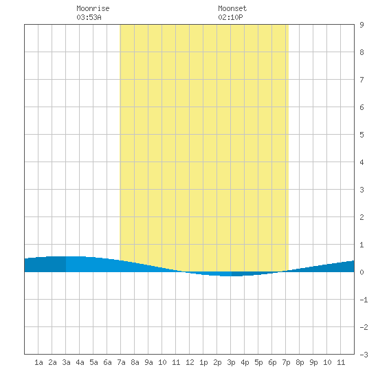 Bayou Bonfouca tide chart for Monday, March 24, 2025