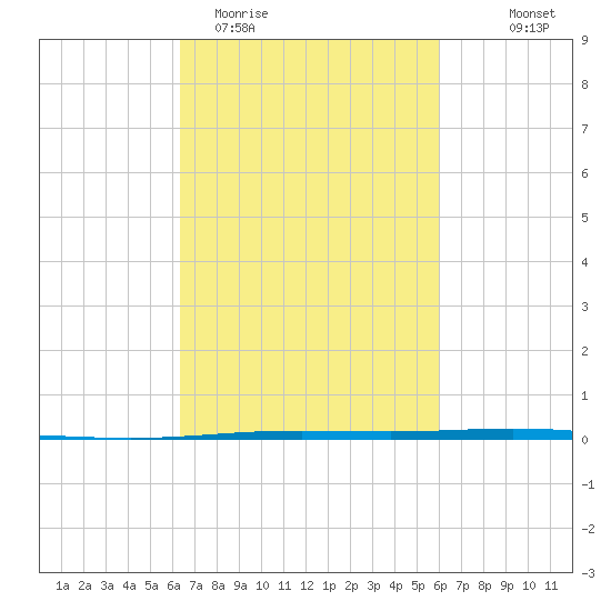 Bayou Bonfouca tide chart for Sunday, March 2, 2025