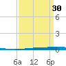 Bayou Bonfouca tide chart for Sunday, March 30, 2025