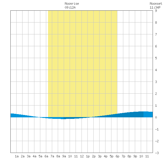 Bayou Bonfouca tide chart for Tuesday, March 4, 2025