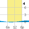 Bayou Bonfouca tide chart for Tuesday, March 4, 2025