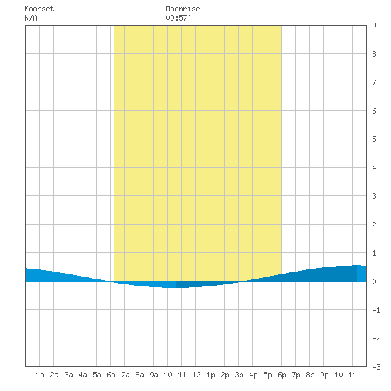 Bayou Bonfouca tide chart for Wednesday, March 5, 2025