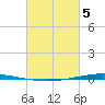 Bayou Bonfouca tide chart for Wednesday, March 5, 2025