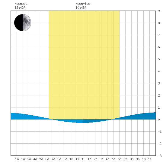 Bayou Bonfouca tide chart for Thursday, March 6, 2025