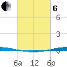 Bayou Bonfouca tide chart for Thursday, March 6, 2025