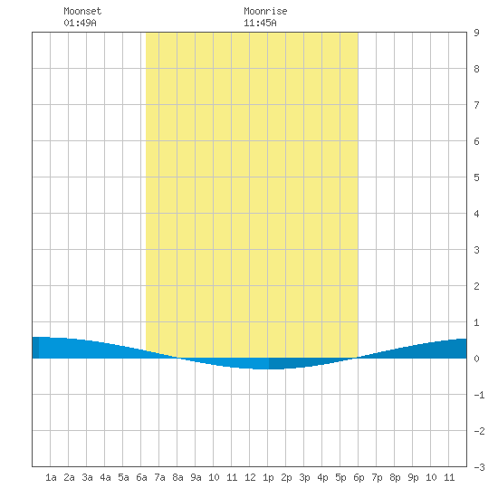 Bayou Bonfouca tide chart for Friday, March 7, 2025