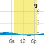 Bayou Bonfouca tide chart for Sunday, March 9, 2025