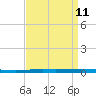 Bayou Bonfouca tide chart for Friday, April 11, 2025