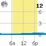 Bayou Bonfouca tide chart for Saturday, April 12, 2025