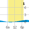 Bayou Bonfouca tide chart for Tuesday, April 1, 2025