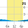 Bayou Bonfouca tide chart for Monday, April 21, 2025